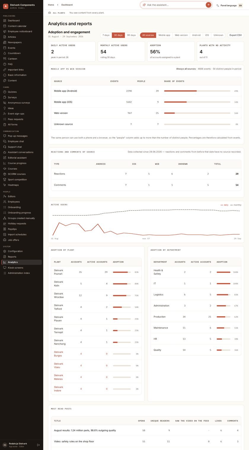 The adoption report in the panel: a user chart and a breakdown by site